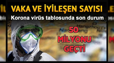 Covid-19'dan iyileenler 50 milyonu geti