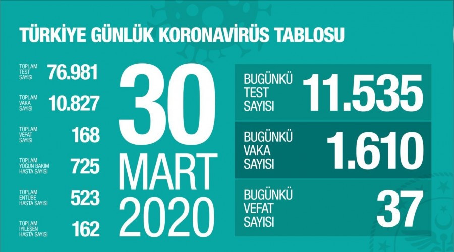TEST SAYISI 76 BN 981 VAKA SAYISI 10 BN 827 VEFAT SAYISI SE 168 OLDU