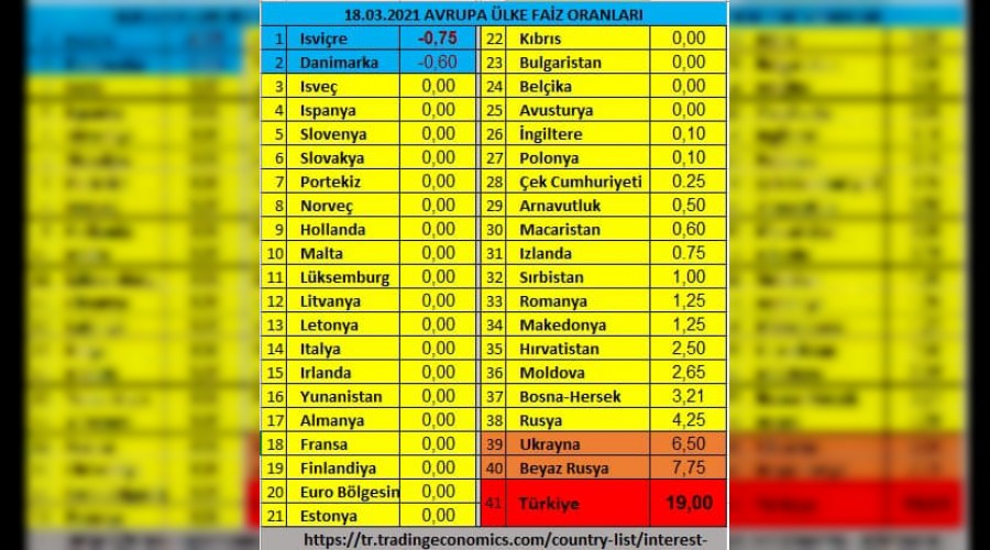 Damat gittikten sonra Faiz %90 artmtr.
