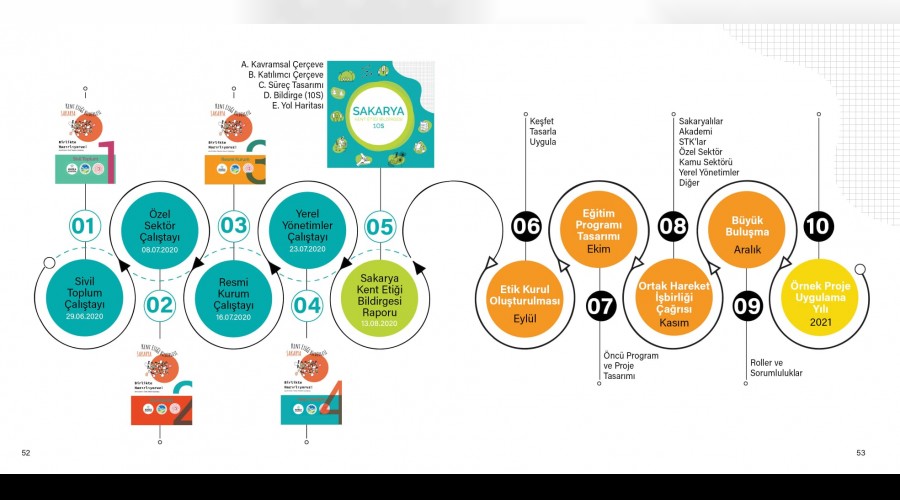 Vatanda Katlmnda En yi Uygulama yarmasna Sakarya Kent Etii Bildirgesi projesi ile katlyoruz
