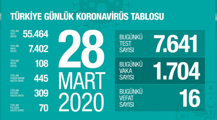 28 Mart Trkiye'de koronavirs vaka says son dakika...